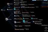 No-code graph authoring for Linkedin network analysis