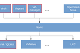 Managing KVM virtual machines part I — Vagrant and libvirt