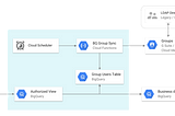 How To Control Access To BigQuery At Row Level With Groups