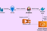 Supercharge Software Delivery: Mastering CI/CD with Jenkins, AWS ECR, and ECS