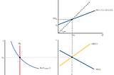 A Dedução Básica do Modelo IS-LM: O Modelo Keynesiano Generalizado.