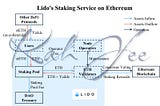 A Report on Lido Finance