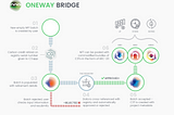 What is the role of Web3 carbon bridges within the carbon market?