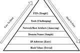 Pyramid Of Pain