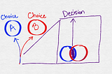 🔵Choosing vs Deciding🔴