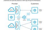 Snowflake Hybrid Connected / Native Apps — featuring Snowplow