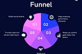B2B Content Marketing Funnel Building: Comprehensive Guide