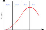 Kanban vs. Sprints