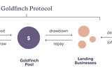 Goldfinch: Crypto Loans Without Collateral