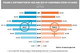 Distribution by Age and Sex of Confirmed COVID-19 Cases