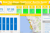 Best California Burrito: Analysis and Visualization (Excel and PBI)