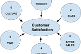 How Customer satisfaction surveys or feedback is important?