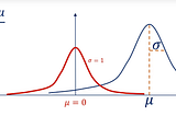 Standard Normal Distribution and z-score/Z-Statistic