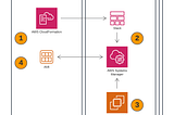 Managing Baseline AMIs at Scale with Systems Manager and CloudFormation