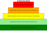 From SEI’s CMM to an AI Maturity Model: Introducing a Framework for Responsible AI Development