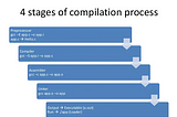 Steps of compilation in C