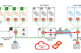 Oracle OCI — encrypted connection to AWS, Azure, GCP