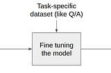 A diagram representing the transfer learning process with pre-trained models. There are three boxes labelled “Language Model”, “Fine tuning the model”, and “Final Model” left-to-right with arrows going from each box to the next. Above the first box is the text “Large corpus (like Wikipedia)” with an arrow pointing to the box. Above the second is the text “Task-specific dataset (like Q/A)” with an arrow. Above the second box is the text “Test dataset” with an arrow.
