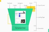 Here’s where landing pages might fit into your marketing funnel