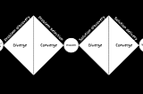 How to structure your approach to Product Management: A double diamond view