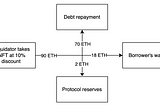 [DIP-1] upgrade NFT liquidation process