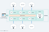 An Easy Path From API-Based Microservices to An Event-Driven Architecture For Improved Reliability…