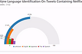 Real Time Language Identification and visualization of tweets