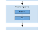 Caching Strategies in a Federated GraphQL Architecture