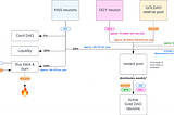 A Look behind Gold DAO Tokenomics