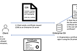 Exploiting CVE-2022–26923 by Abusing Active Directory Certificate Services (ADCS)