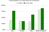 List of international Venture Capital Funds interested in Portuguese based startups