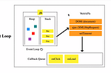 Understanding Event Loop in Js