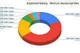Live insight in to the JavaScript market — Infographic