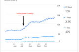 Learn the strategy of increasing your site traffic by writing less content