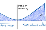 The Intuition Behind the Use of Expectation Maximisation to Train Record Linkage Models