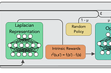 Deep Laplacian-based Options for Temporally-Extended Exploration