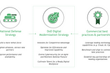 Department of Defense (DoD) Digital Modernization Strategy: Perspectives On Maintaining A…