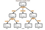 Complete Overview of Decision Tree