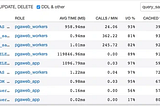 Monitoring Postgres Database Performance issues using pgAnalyze