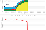 California exceeds 100% renewable electricity