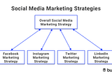 7 Easy Steps to Build a Practical Social Media Strategy