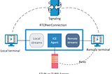 webRTC → Architectural overview: Peer-To-Peer in the Browser