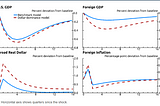 A Tale of Two Inflations: Western Monetary Policy in an Increasingly Globalized World