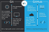 A High Level Overview Of Git And GitHub