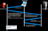 Login CSRF is low-risk and high-risk