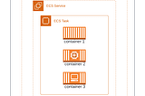 Ecs task containing different types of containers(applications)