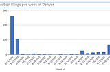 Andy Kenney’s original visualization of Denver evictions, posted on Twitter