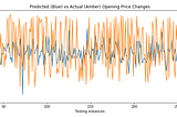 Forecast Data with Text by Multi Input and Single Output CNN+RNN Model