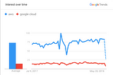 Which one do I need to choose: AWS or Google Cloud?