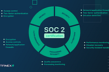 Bitfinex has completed the SOC 2 Type 1 Compliance